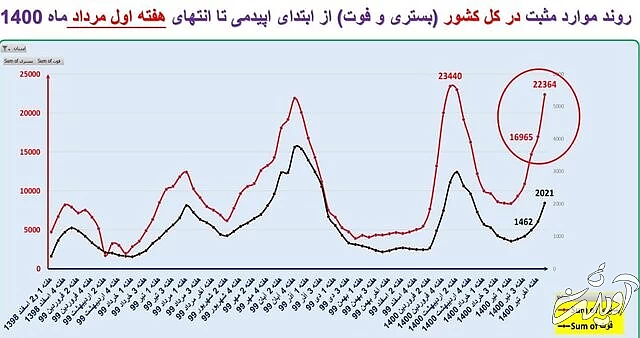 ایران در آستانه موج سهمگینتر کرونا / جدیدترین شهرهایی که قرمز شدند